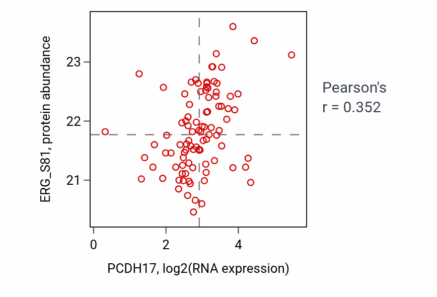 Per-sample scatter of PCDH17 vs ERG_S81 in UCEC (Pearson r = 0.35).