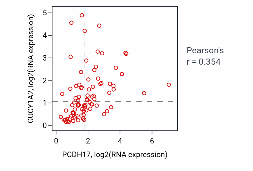 Per-sample scatter of PCDH17 vs GUCY1A2 in MESO (Pearson r = 0.35).
