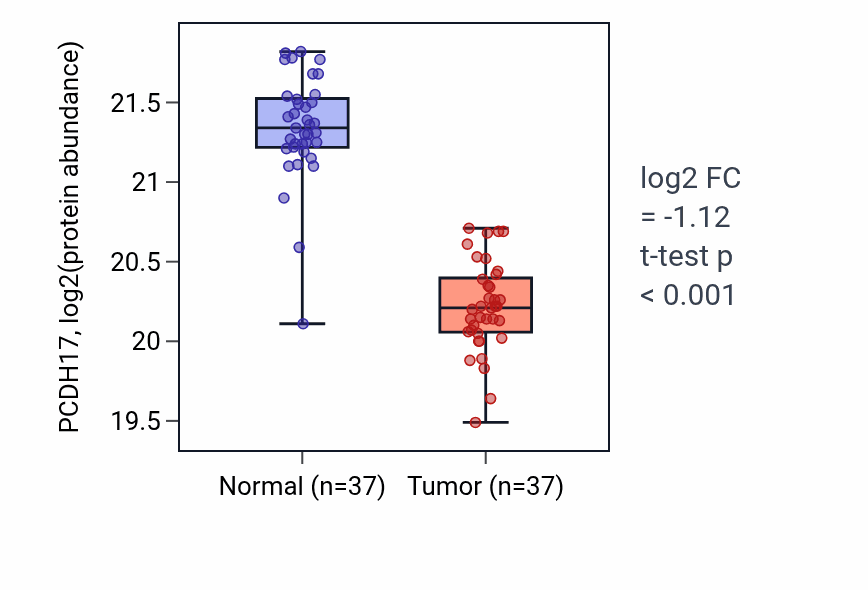 Tumor-vs-normal mass-spec protein box plot for PCDH17 in LUAD.