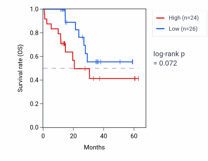 Kaplan&ndash;Meier survival curve for PCDH17 mass-spec protein-high vs -low samples in LUAD.