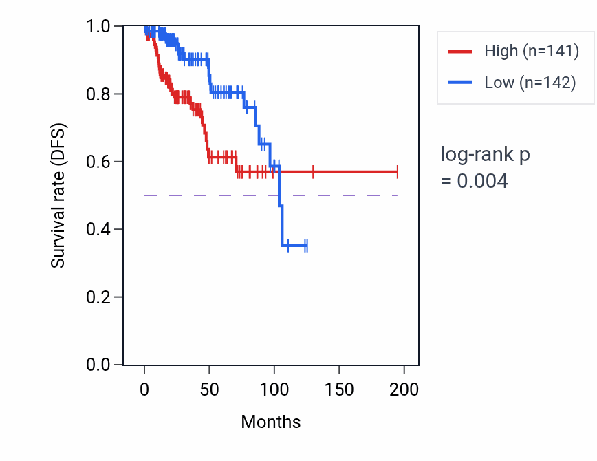 Kaplan&ndash;Meier survival curve for PCDH17 RNA-high vs -low samples in KIRP.