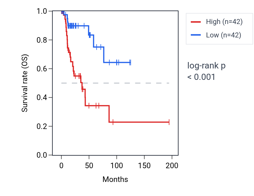 Kaplan&ndash;Meier survival curve for PCDH18 RNA expression in KIRP: high vs low expression groups.