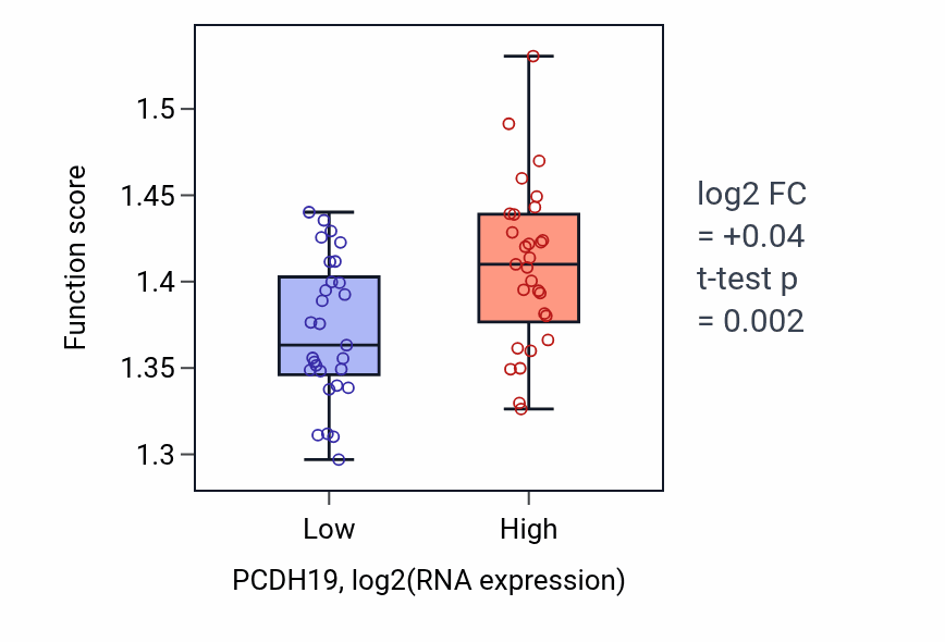 Box plot of RNA splicing, via transesterification reactions in PCDH19-low vs PCDH19-high samples in OVARY.