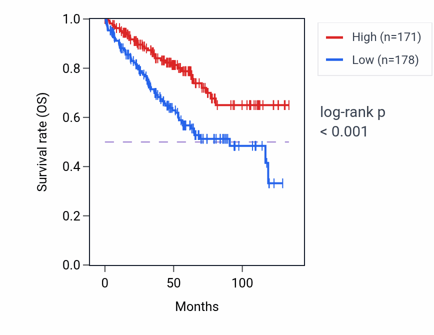 Kaplan&ndash;Meier survival curve for PCDH19 RNA expression in KIRC: high vs low expression groups.