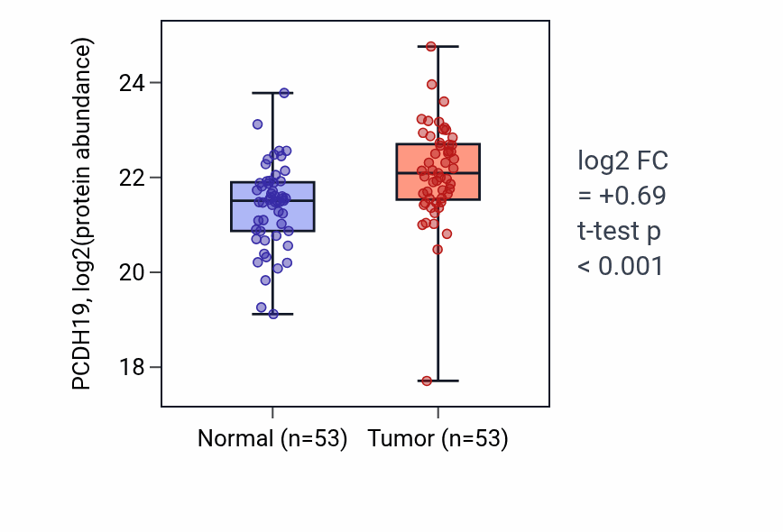 Tumor-vs-normal mass-spec protein box plot for PCDH19 in LSCC.