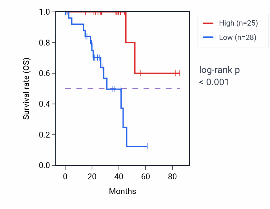 Kaplan&ndash;Meier survival curve for PCDH20 RNA expression in UVM: high vs low expression groups.