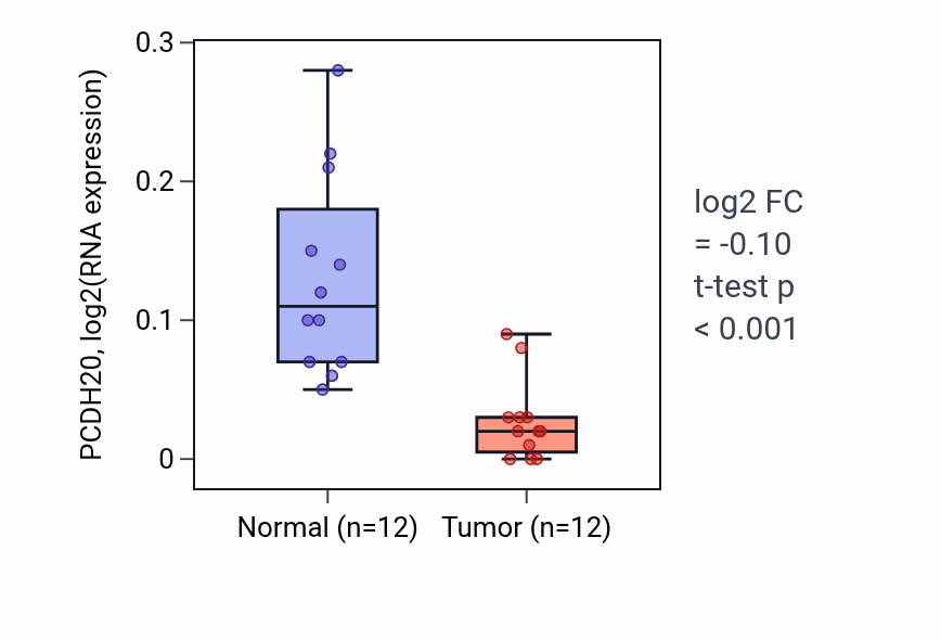 Tumor-vs-normal expression box plot for PCDH20 in KIRC.