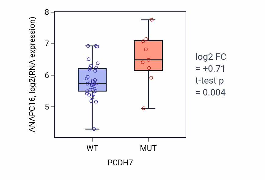 Box plot of ANAPC16 in PCDH7-low vs PCDH7-high samples in STOMACH.