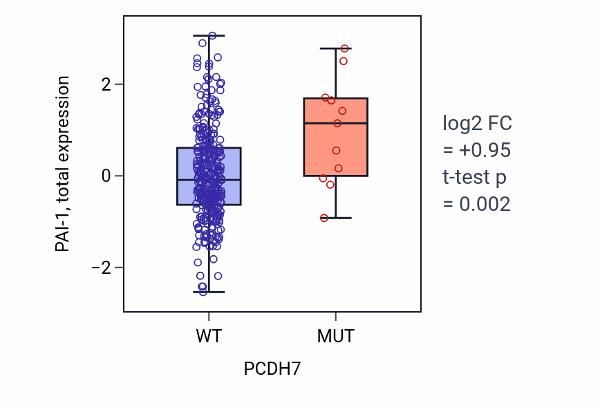 Box plot of PAI-1 in PCDH7-low vs PCDH7-high samples in LUSC.