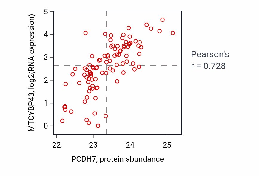 Per-sample scatter of PCDH7 vs MTCYBP43 in UCEC (Pearson r = 0.73).