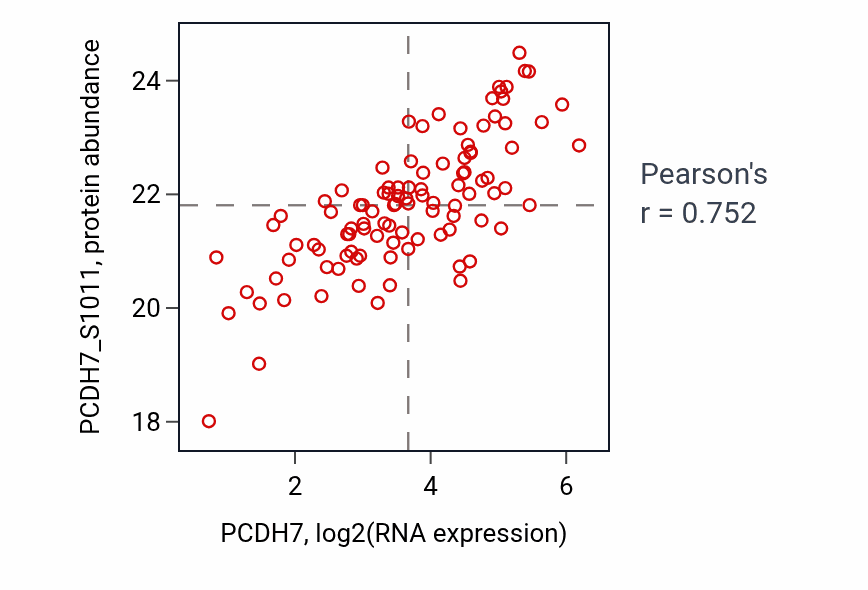 Per-sample scatter of PCDH7 vs PCDH7_S1011 in LSCC (Pearson r = 0.75).