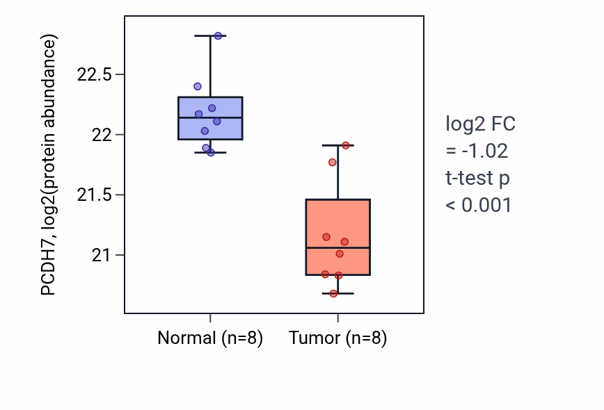 Tumor-vs-normal mass-spec protein box plot for PCDH7 in CCRCC.