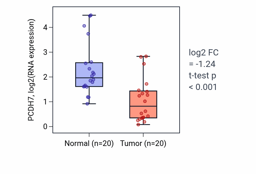 Tumor-vs-normal expression box plot for PCDH7 RNA in KIRC.