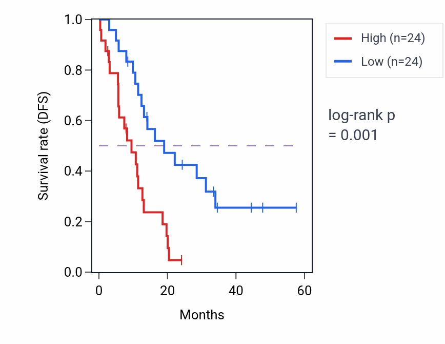 Kaplan&ndash;Meier survival curve for PCDH7 mass-spec protein-high vs -low samples in PDAC.