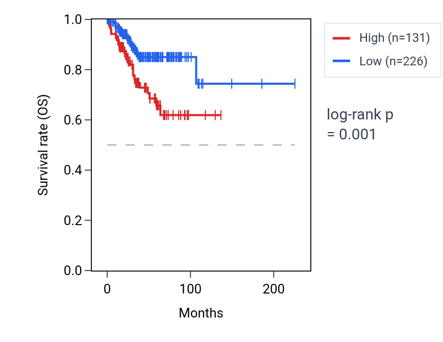 Kaplan&ndash;Meier survival curve for PCDH8 RNA expression in UCEC: high vs low expression groups.