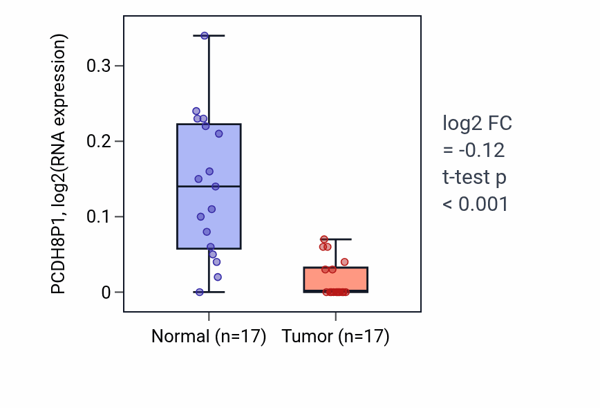 Tumor-vs-normal expression box plot for PCDH8P1 in THCA.