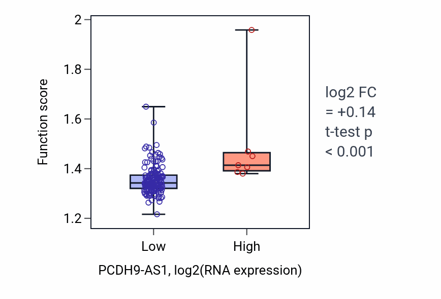 Box plot of Endoplasmic reticulum to cytosol transport in PCDH9-AS1-low vs PCDH9-AS1-high samples in ESCA.