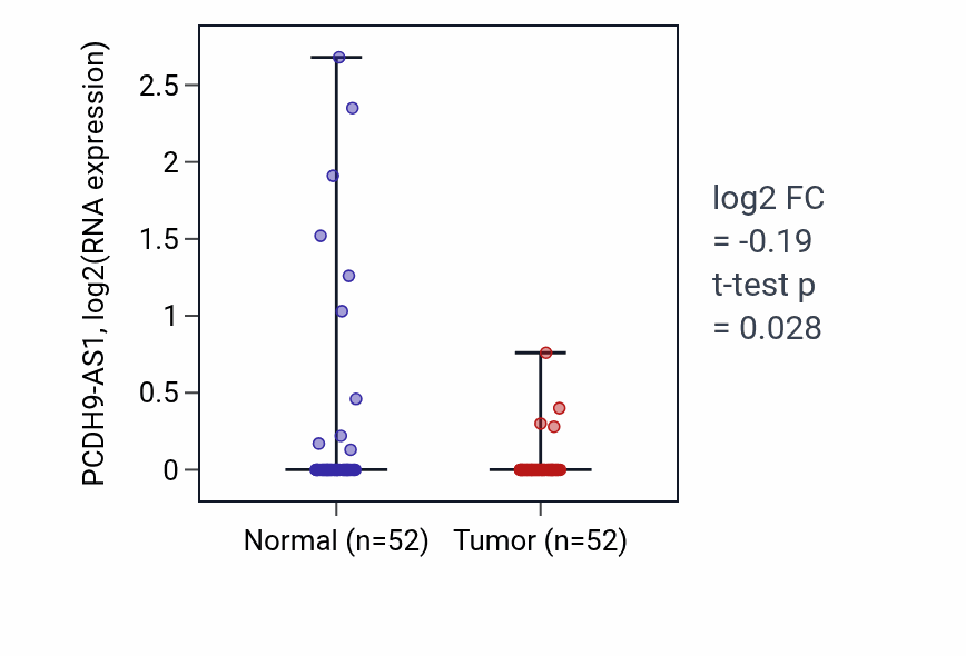 Tumor-vs-normal expression box plot for PCDH9-AS1 in PRAD.