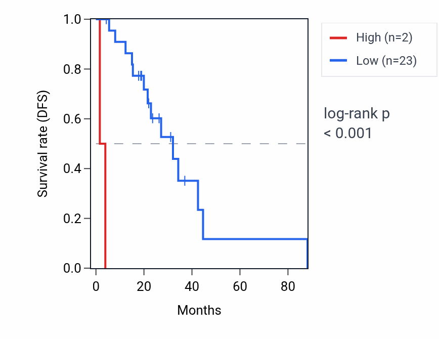 Kaplan&ndash;Meier survival curve for PCDH9-AS2 RNA expression in LUAD: high vs low expression groups.