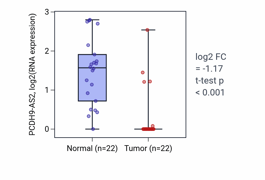 Tumor-vs-normal expression box plot for PCDH9-AS2 in LIHC.