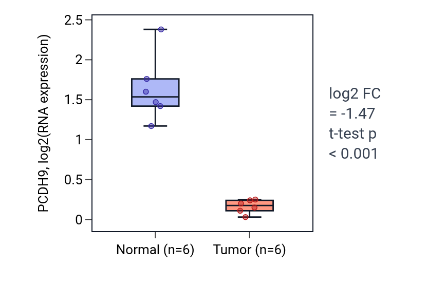 Tumor-vs-normal expression box plot for PCDH9 in KIRC.