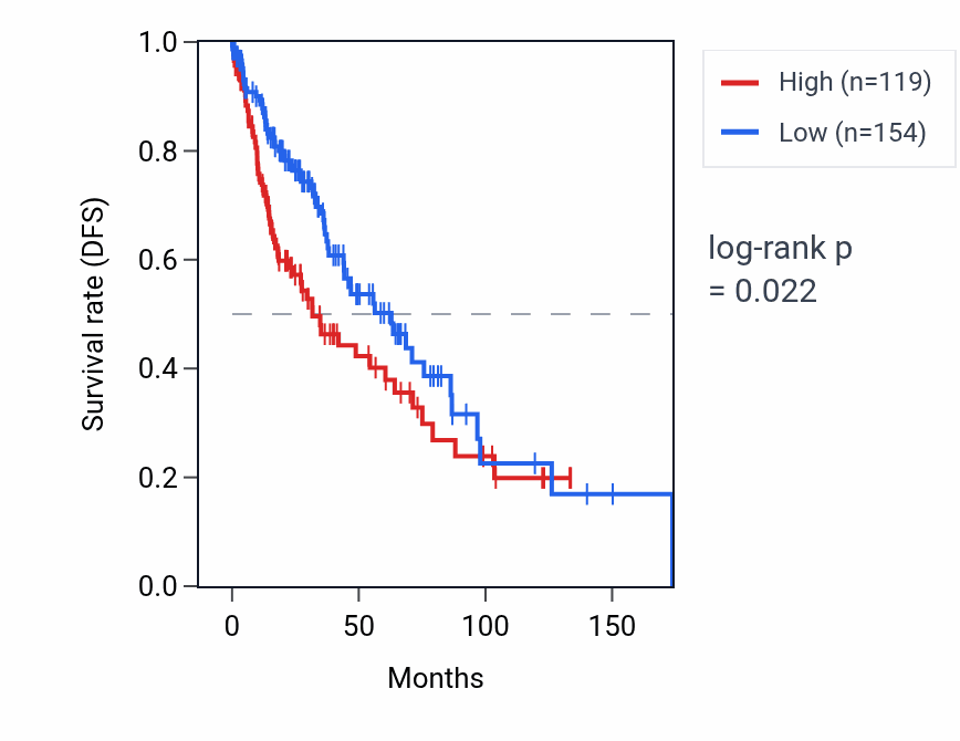 Kaplan&ndash;Meier survival curve for PCDHA1 RNA expression in LUSC: high vs low expression groups.