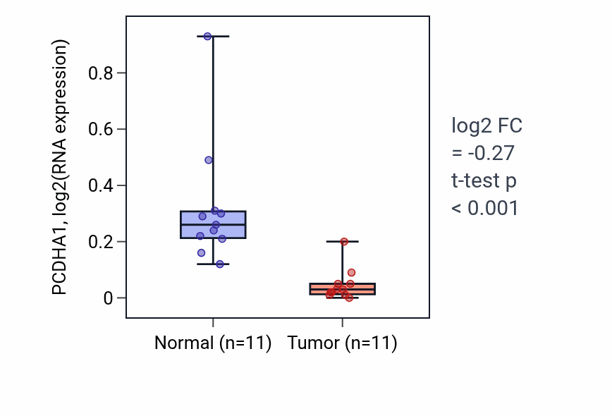 Tumor-vs-normal expression box plot for PCDHA1 in KICH.