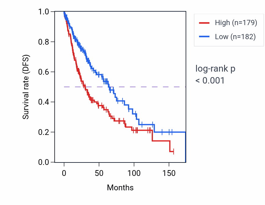 Kaplan&ndash;Meier survival curve for PCDHA10 RNA expression in LUSC: high vs low expression groups.