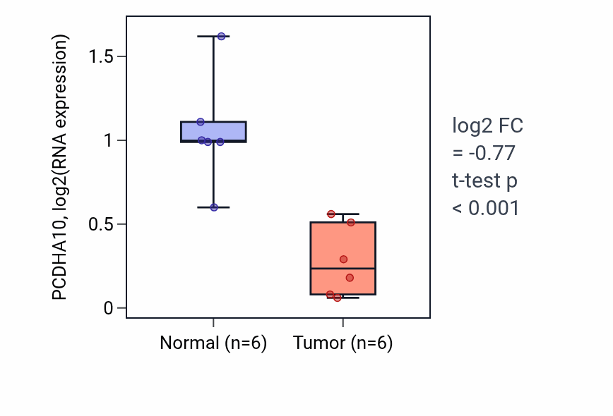 Tumor-vs-normal expression box plot for PCDHA10 in KIRC.