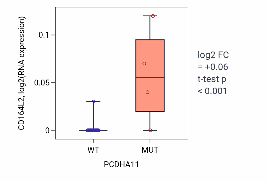 Box plot of CD164L2 in PCDHA11-low vs PCDHA11-high samples in BLOOD_Myeloma.