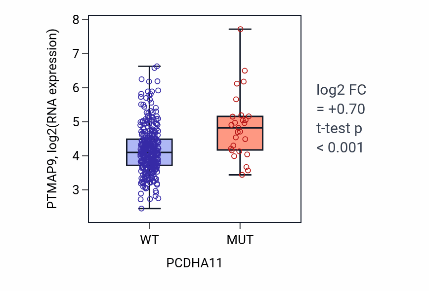 Box plot of PTMAP9 in PCDHA11-low vs PCDHA11-high samples in STAD.