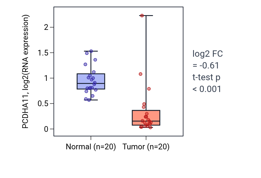 Tumor-vs-normal expression box plot for PCDHA11 in KIRC.