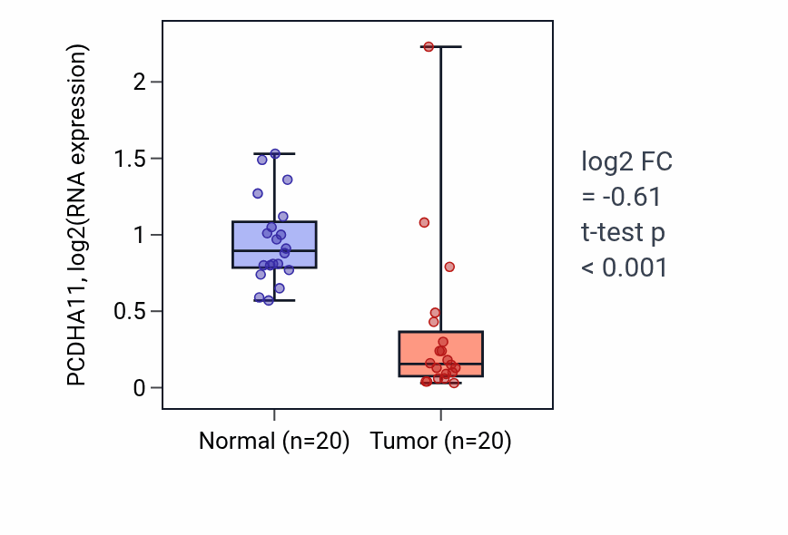 Tumor-vs-normal expression box plot for PCDHA11 RNA in KIRC.