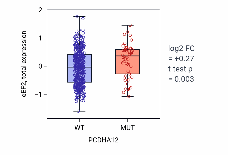 Box plot of eEF2 in PCDHA12-low vs PCDHA12-high samples in UCEC.