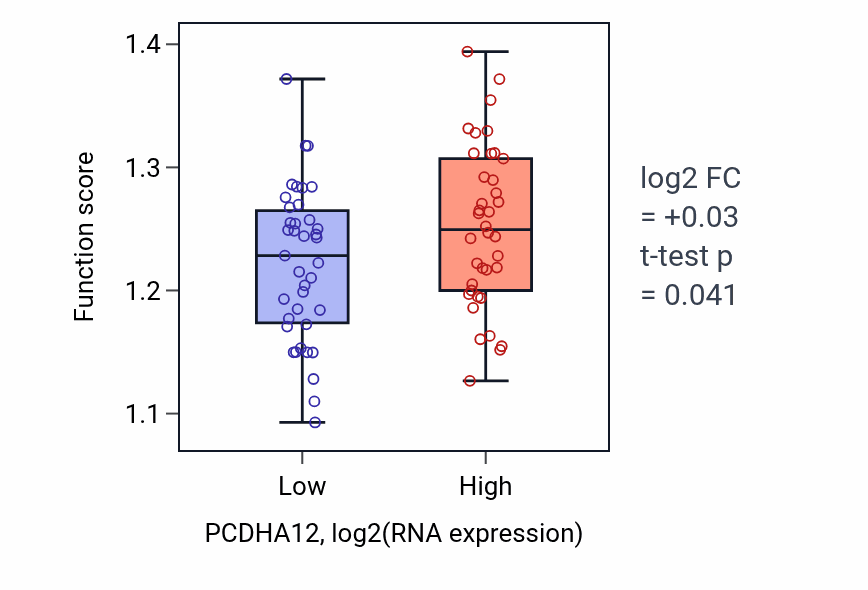 Box plot of Autophagy of mitochondrion in PCDHA12-low vs PCDHA12-high samples in SCLC.