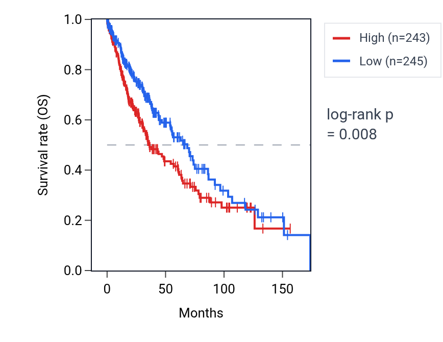 Kaplan&ndash;Meier survival curve for PCDHA12 RNA expression in LUSC: high vs low expression groups.
