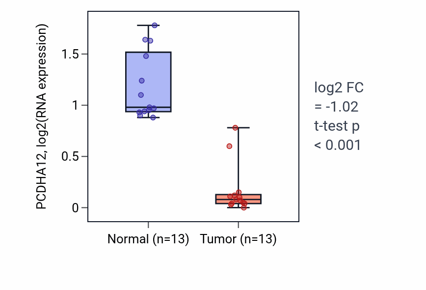Tumor-vs-normal expression box plot for PCDHA12 RNA in KIRC.