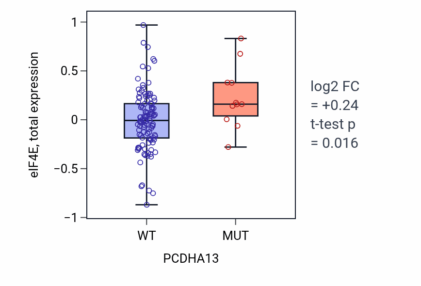 Box plot of eIF4E in PCDHA13-low vs PCDHA13-high samples in READ.