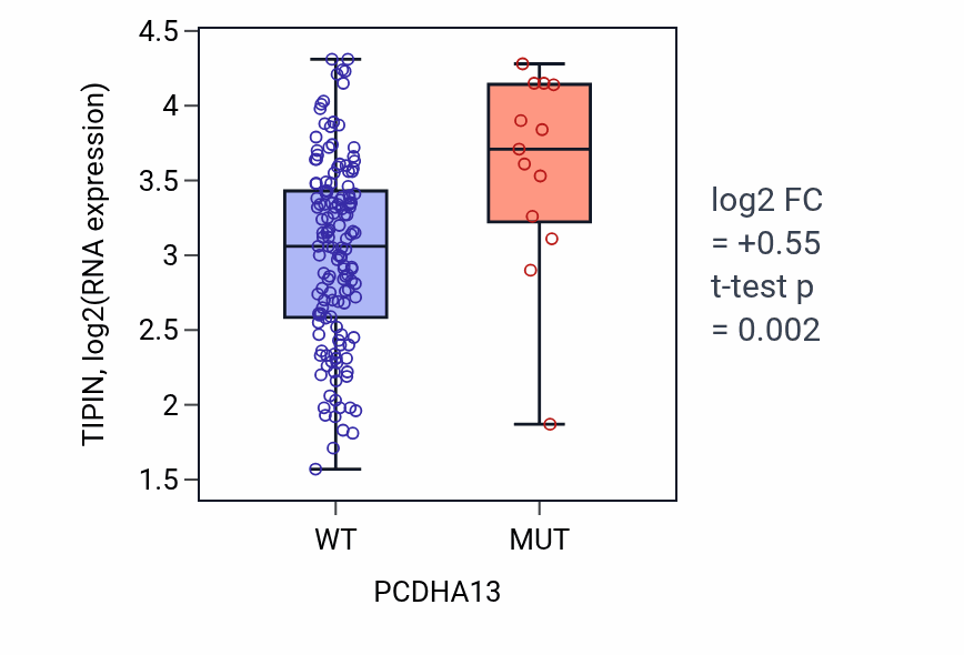 Box plot of TIPIN in PCDHA13-low vs PCDHA13-high samples in READ.