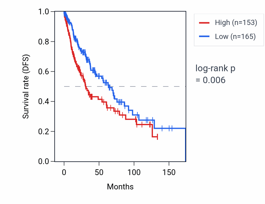 Kaplan&ndash;Meier survival curve for PCDHA2 RNA expression in LUSC: high vs low expression groups.