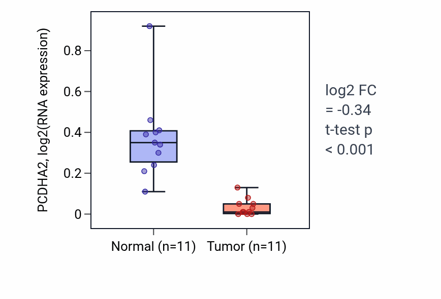 Tumor-vs-normal expression box plot for PCDHA2 in KICH.