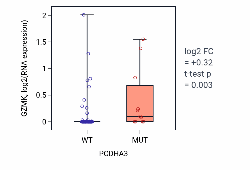 Box plot of GZMK in PCDHA3-low vs PCDHA3-high samples in BLOOD_Leukemia.