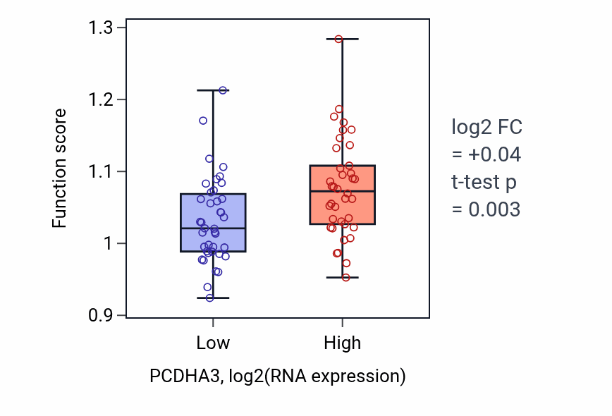 Box plot of Positive regulation of canonical Wnt signaling pathway in PCDHA3-low vs PCDHA3-high samples in SCLC.