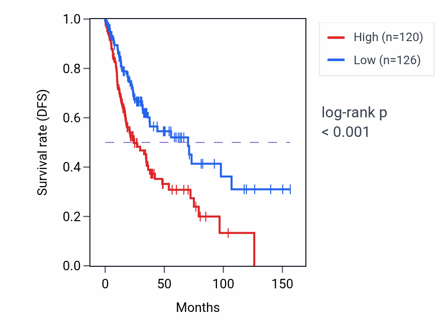 Kaplan&ndash;Meier survival curve for PCDHA3 RNA expression in LUSC: high vs low expression groups.