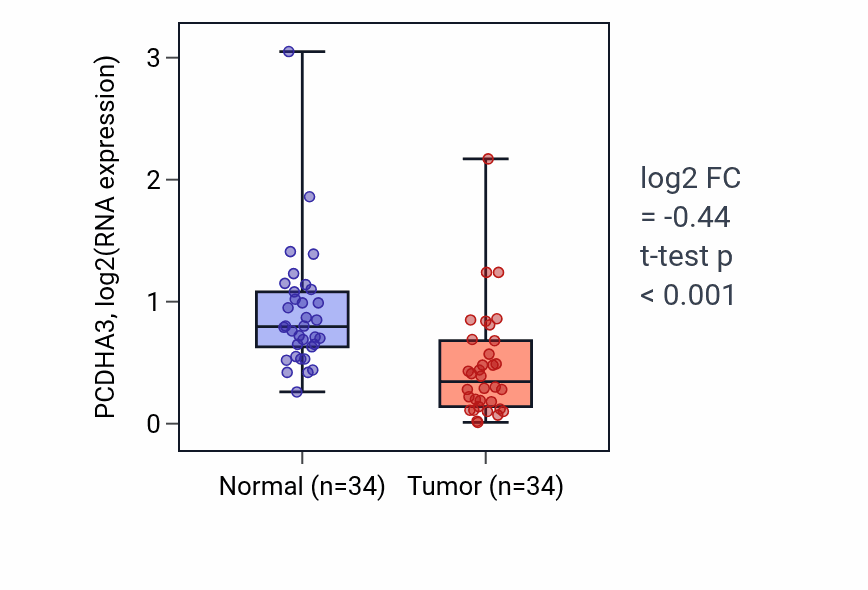 Tumor-vs-normal expression box plot for PCDHA3 in KIRC.