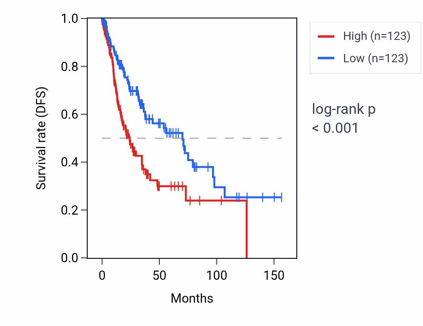 Kaplan&ndash;Meier survival curve for PCDHA4 RNA expression in LUSC: high vs low expression groups.