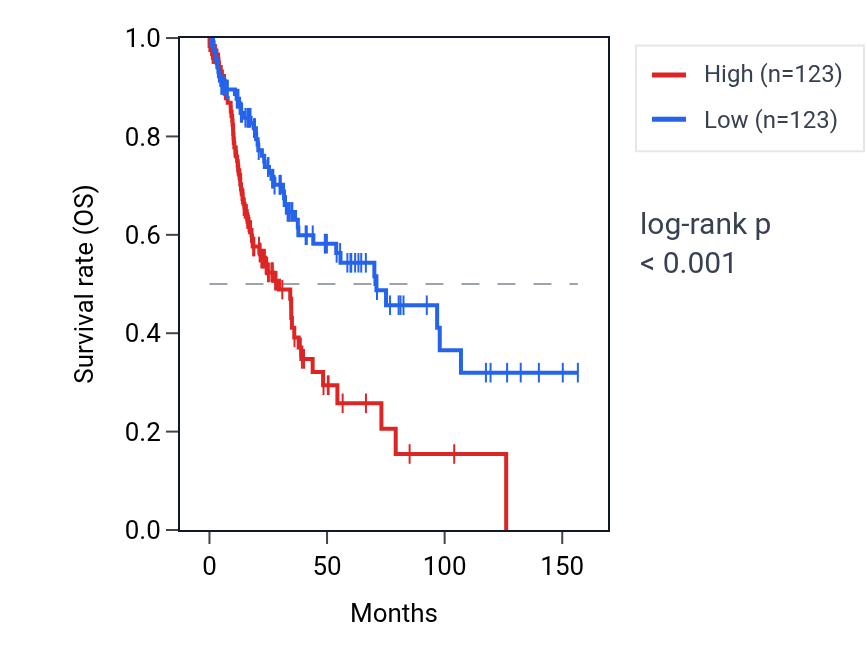 Kaplan&ndash;Meier survival curve for PCDHA5 RNA expression in LUSC: high vs low expression groups.