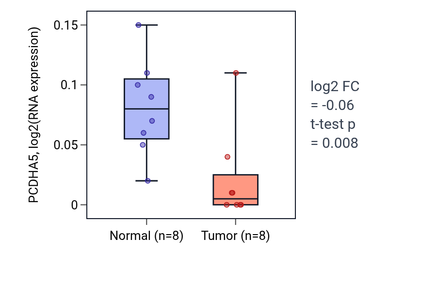 Tumor-vs-normal expression box plot for PCDHA5 in READ.