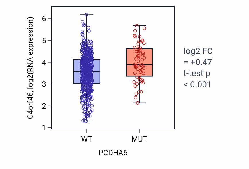 Box plot of C4orf46 in PCDHA6-low vs PCDHA6-high samples in UCEC.