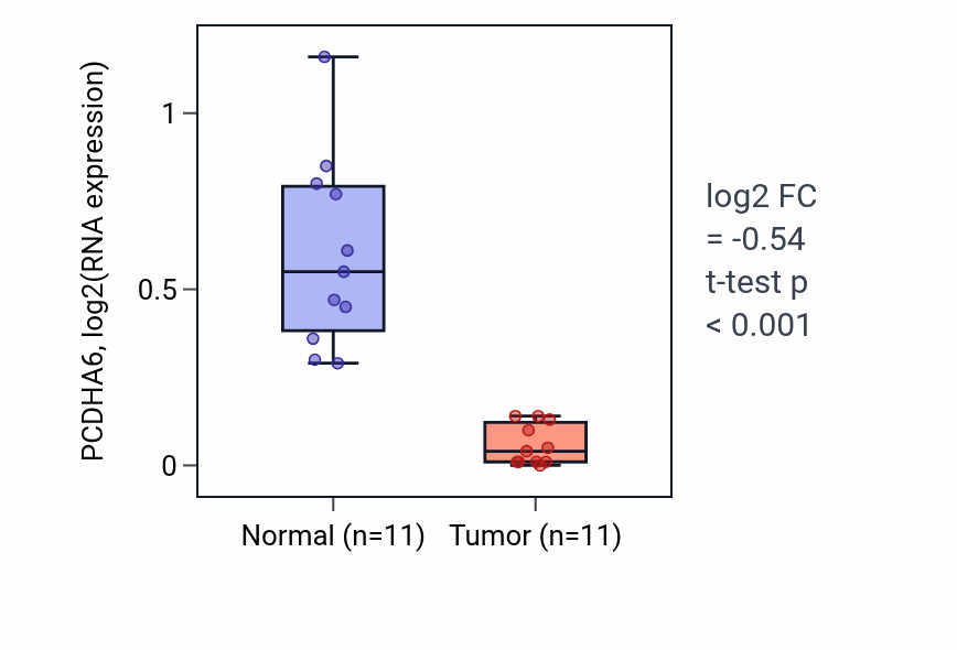Tumor-vs-normal expression box plot for PCDHA6 RNA in KICH.